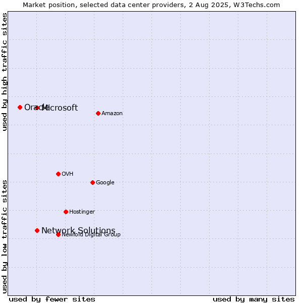 Market position of Network Solutions vs. Microsoft vs. Oracle