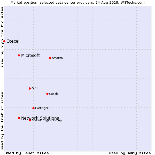 Market position of Network Solutions vs. Microsoft vs. Otecel