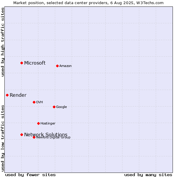 Market position of Network Solutions vs. Microsoft vs. Render