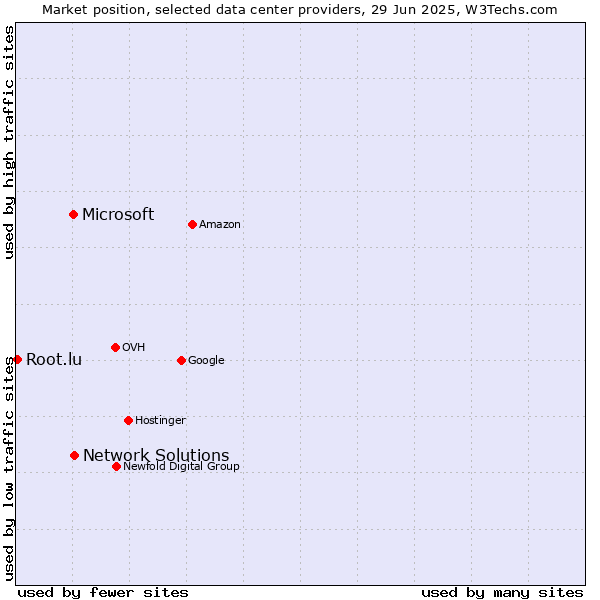 Market position of Network Solutions vs. Microsoft vs. Root.lu
