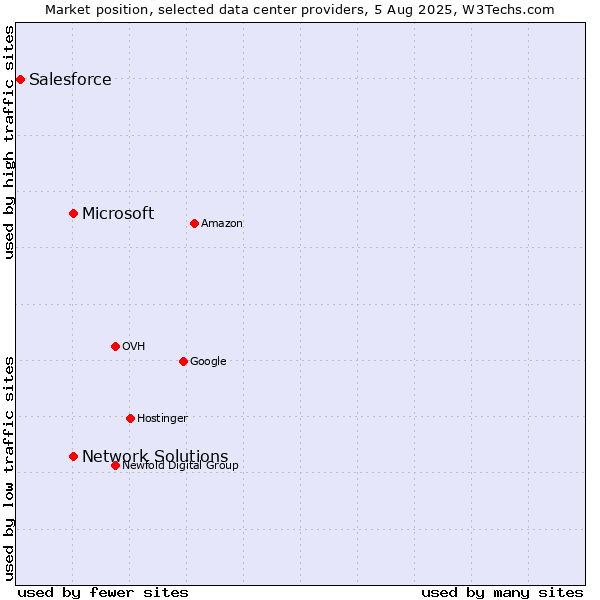 Market position of Network Solutions vs. Microsoft vs. Salesforce