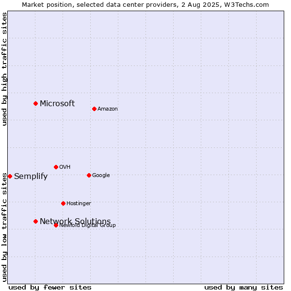 Market position of Network Solutions vs. Microsoft vs. Semplify