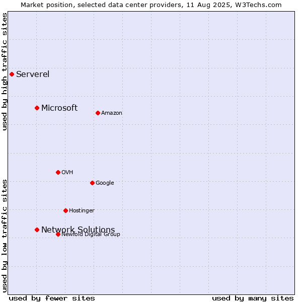 Market position of Network Solutions vs. Microsoft vs. Serverel