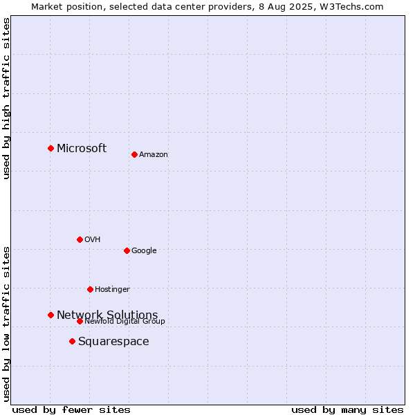 Market position of Squarespace vs. Network Solutions vs. Microsoft