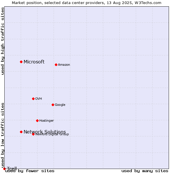 Market position of Network Solutions vs. Microsoft vs. Tcell