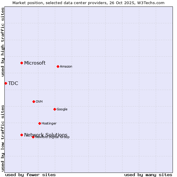 Market position of Microsoft vs. Network Solutions vs. TDC