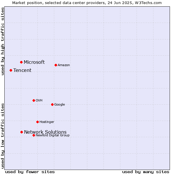 Market position of Network Solutions vs. Microsoft vs. Tencent