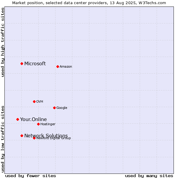 Market position of Network Solutions vs. Microsoft vs. Your.Online