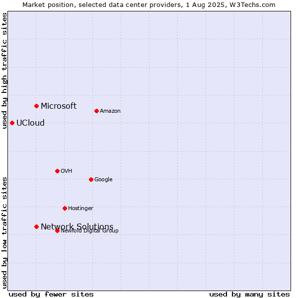 Market position of Network Solutions vs. Microsoft vs. UCloud