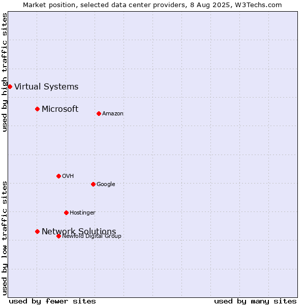 Market position of Network Solutions vs. Microsoft vs. Virtual Systems