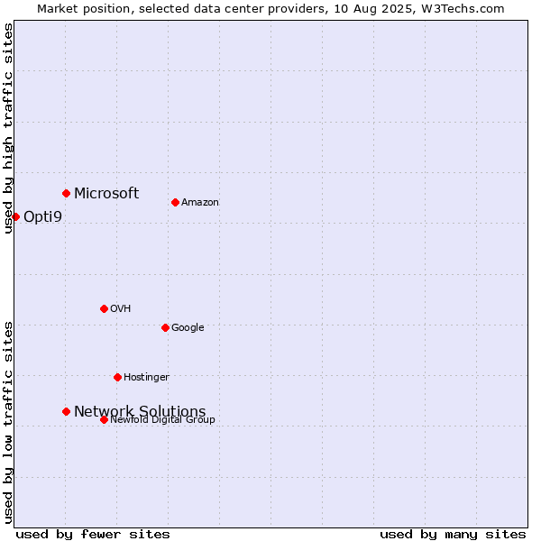 Market position of Network Solutions vs. Microsoft vs. Opti9