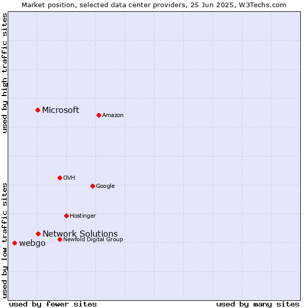 Market position of Network Solutions vs. Microsoft vs. webgo