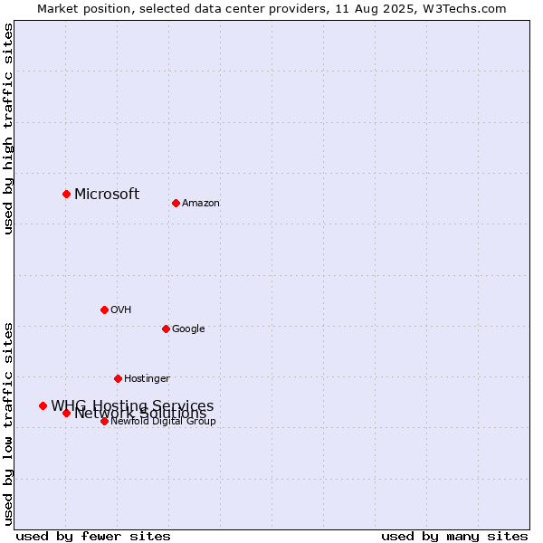 Market position of Network Solutions vs. Microsoft vs. WHG Hosting Services