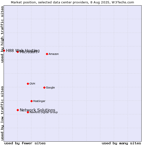 Market position of Network Solutions vs. Microsoft vs. H88 Web Hosting