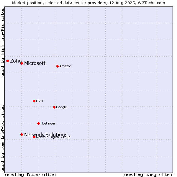 Market position of Network Solutions vs. Microsoft vs. Zoho