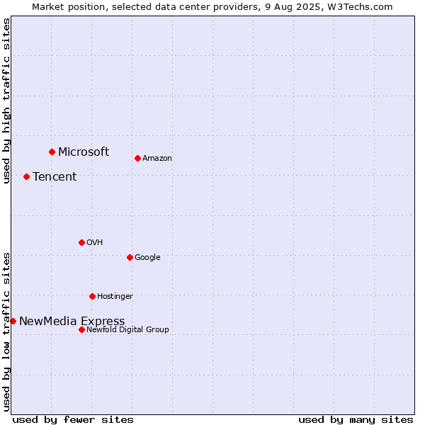 Market position of Microsoft vs. Tencent vs. NewMedia Express