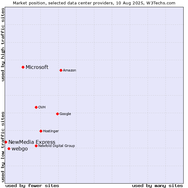 Market position of Microsoft vs. webgo vs. NewMedia Express