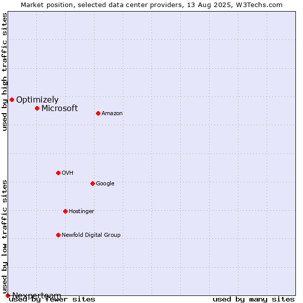 Market position of Microsoft vs. Optimizely vs. Nexperteam