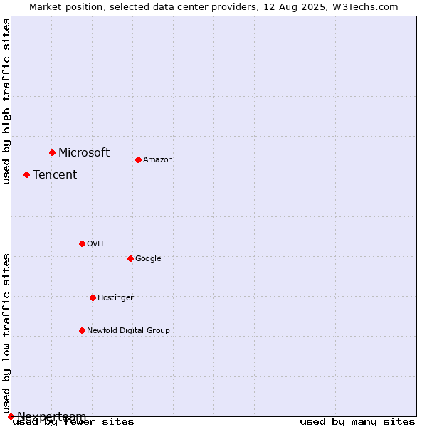 Market position of Microsoft vs. Tencent vs. Nexperteam