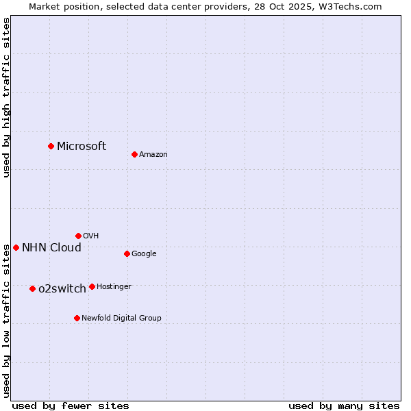 Market position of Microsoft vs. o2switch vs. NHN Cloud