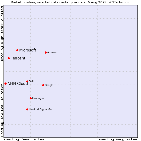 Market position of Microsoft vs. Tencent vs. NHN Cloud