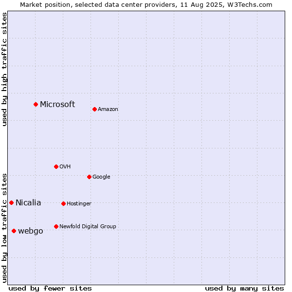 Market position of Microsoft vs. webgo vs. Nicalia