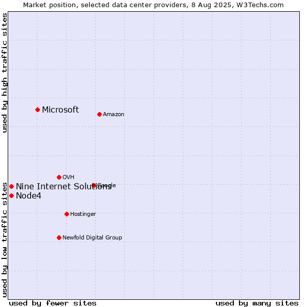Market position of Microsoft vs. Node4 vs. Nine Internet Solutions