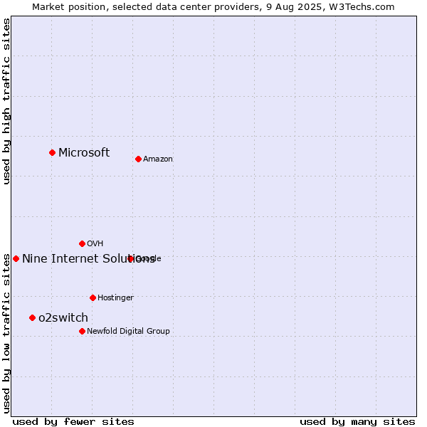Market position of Microsoft vs. o2switch vs. Nine Internet Solutions