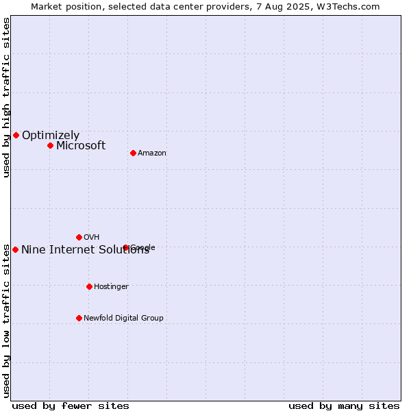 Market position of Microsoft vs. Optimizely vs. Nine Internet Solutions