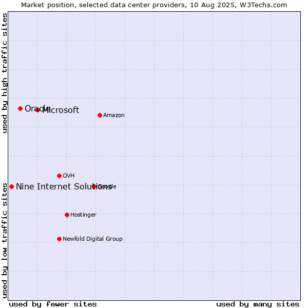 Market position of Microsoft vs. Oracle vs. Nine Internet Solutions