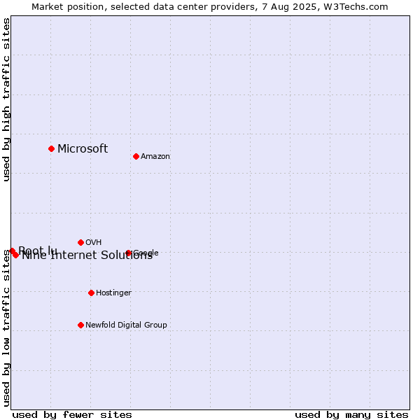 Market position of Microsoft vs. Nine Internet Solutions vs. Root.lu