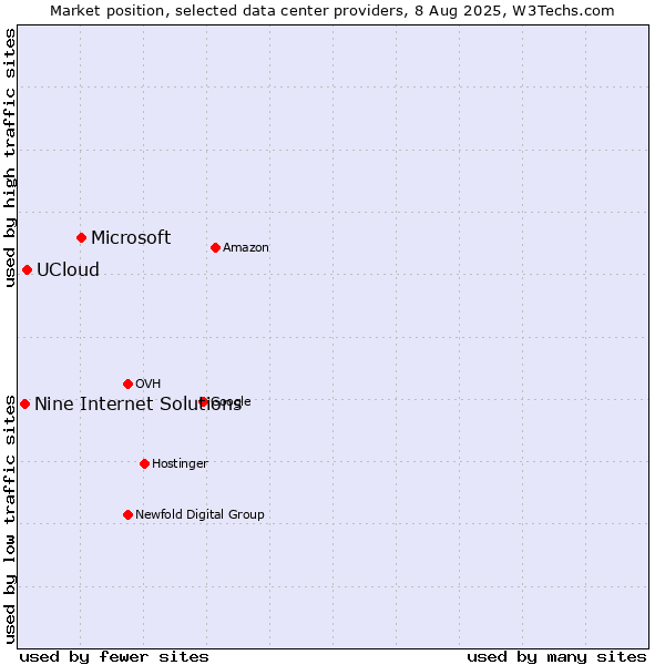 Market position of Microsoft vs. UCloud vs. Nine Internet Solutions