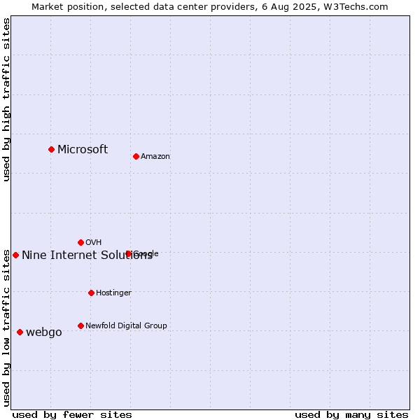 Market position of Microsoft vs. webgo vs. Nine Internet Solutions