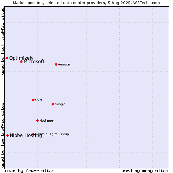 Market position of Microsoft vs. Niobe Hosting vs. Optimizely