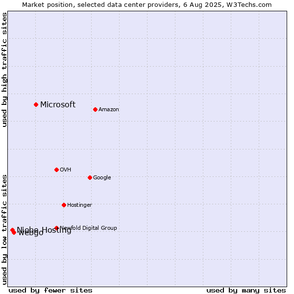 Market position of Microsoft vs. webgo vs. Niobe Hosting