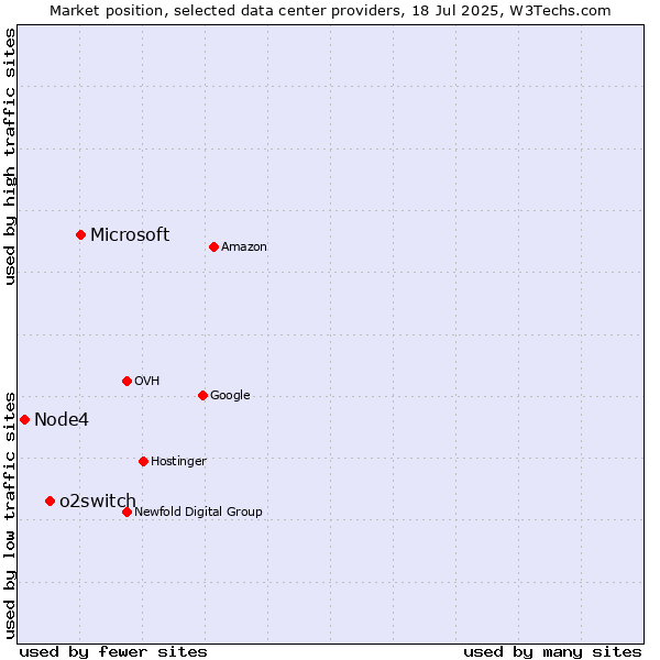 Market position of Microsoft vs. o2switch vs. Node4