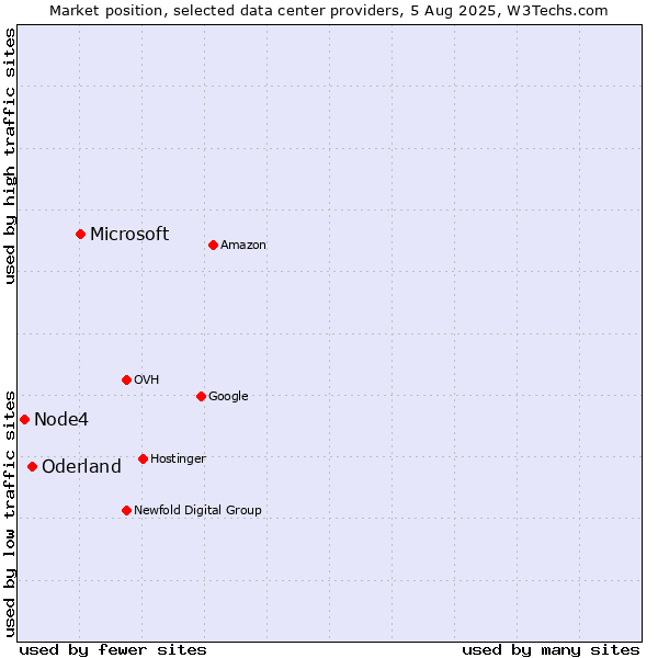 Market position of Microsoft vs. Oderland vs. Node4