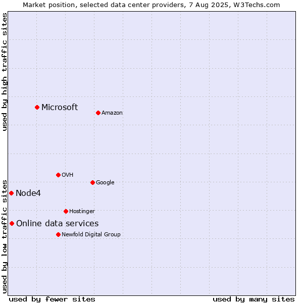 Market position of Microsoft vs. Online data services vs. Node4