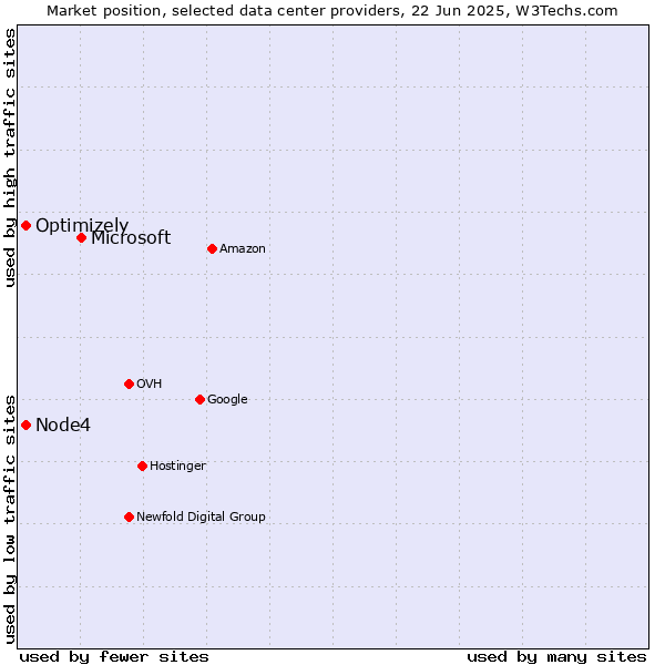 Market position of Microsoft vs. Optimizely vs. Node4