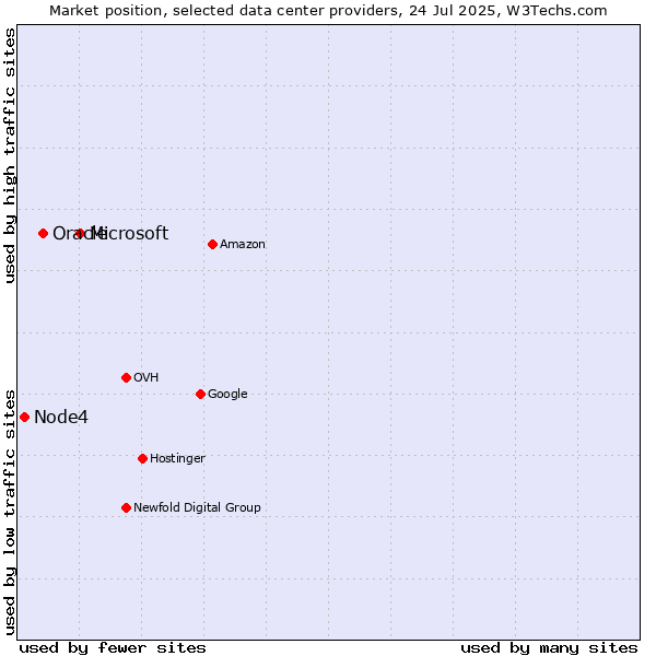 Market position of Microsoft vs. Oracle vs. Node4