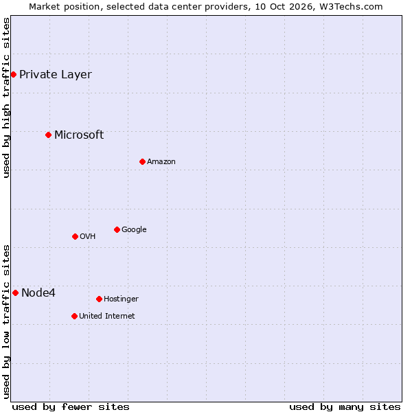 Market position of Microsoft vs. Node4 vs. Private Layer