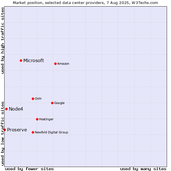 Market position of Microsoft vs. Node4 vs. Proserve
