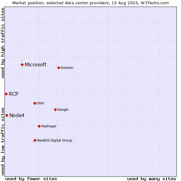 Market position of Microsoft vs. Node4 vs. RCP