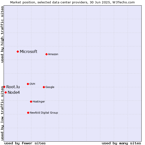 Market position of Microsoft vs. Node4 vs. Root.lu