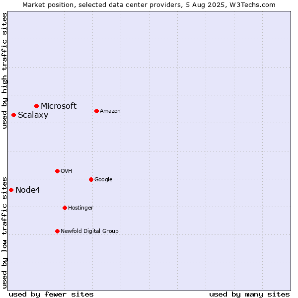 Market position of Microsoft vs. Scalaxy vs. Node4