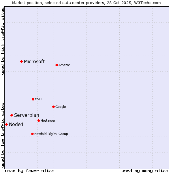 Market position of Microsoft vs. Serverplan vs. Node4
