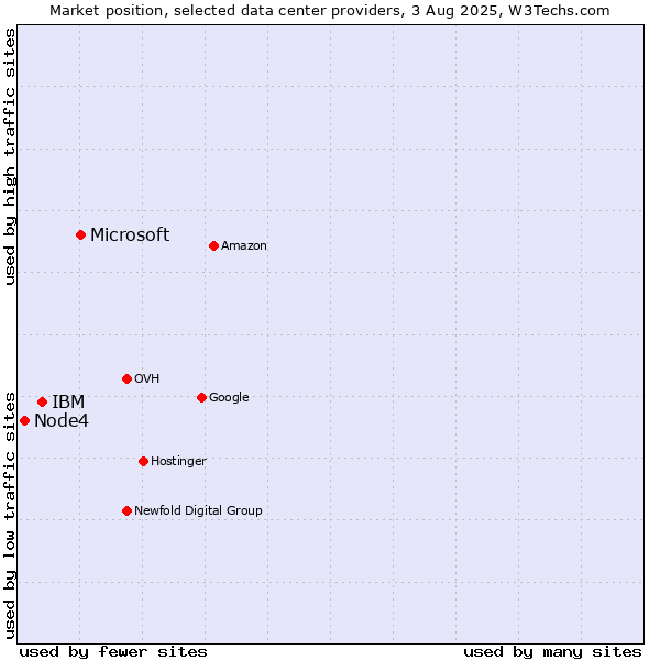 Market position of Microsoft vs. IBM vs. Node4
