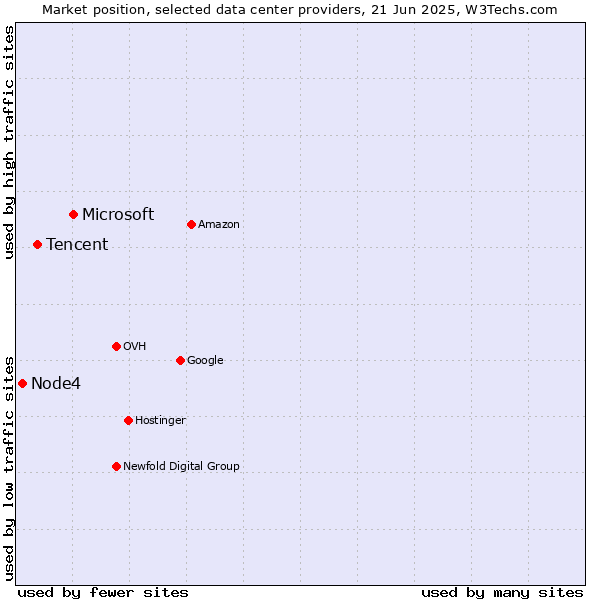 Market position of Microsoft vs. Tencent vs. Node4