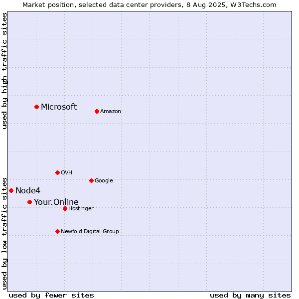 Market position of Microsoft vs. Your.Online vs. Node4