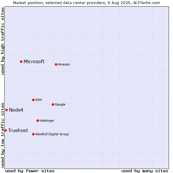 Market position of Microsoft vs. Node4 vs. Truehost